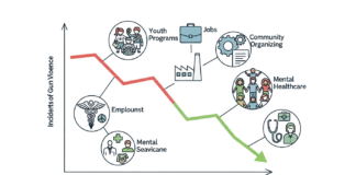 NY Gun Violence Drops 14% as Community Programs Save Lives Statewide violence